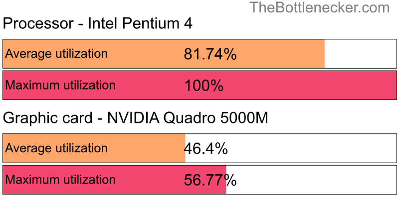 Utilization chart of Intel Pentium 4 and NVIDIA Quadro 5000M in Graphic Card Intense Tasks with 1280 × 1024 and 1 monitor