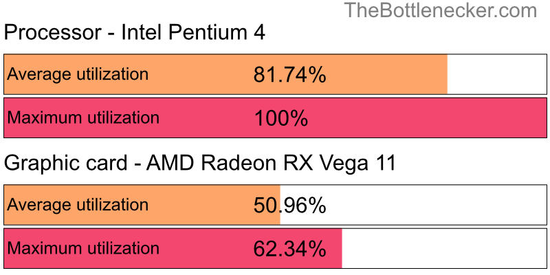 Utilization chart of Intel Pentium 4 and AMD Radeon RX Vega 11 in Graphic Card Intense Tasks with 1280 × 1024 and 1 monitor