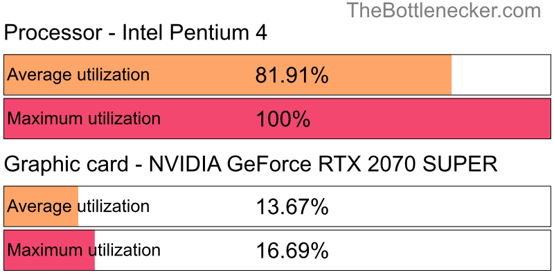 Utilization chart of Intel Pentium 4 and NVIDIA GeForce RTX 2070 SUPER in Graphic Card Intense Tasks with 1280 × 1024 and 1 monitor