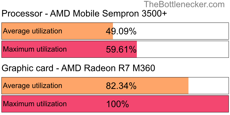 Utilization chart of AMD Mobile Sempron 3500+ and AMD Radeon R7 M360 in7 Days to Die with 1280 × 1024 and 1 monitor