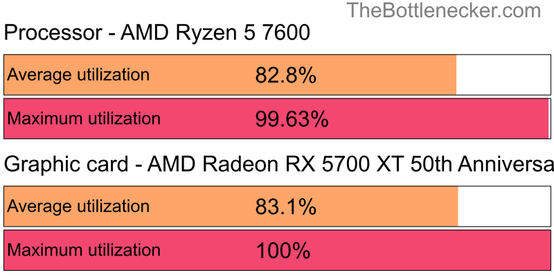 Utilization chart of AMD Ryzen 5 7600 and AMD Radeon RX 5700 XT 50th Anniversary in Graphic Card Intense Tasks with 1280 × 1024 and 1 monitor