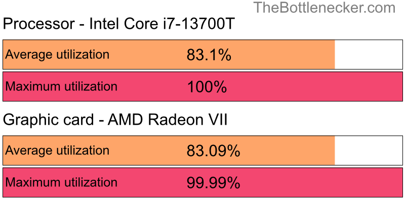 Utilization chart of Intel Core i7-13700T and AMD Radeon VII in Graphic Card Intense Tasks with 1280 × 1024 and 1 monitor