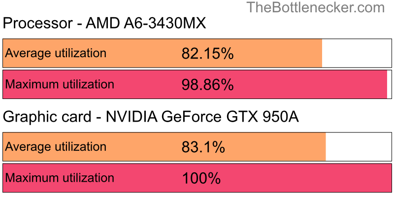 Utilization chart of AMD A6-3430MX and NVIDIA GeForce GTX 950A in Graphic Card Intense Tasks with 1280 × 720 and 1 monitor