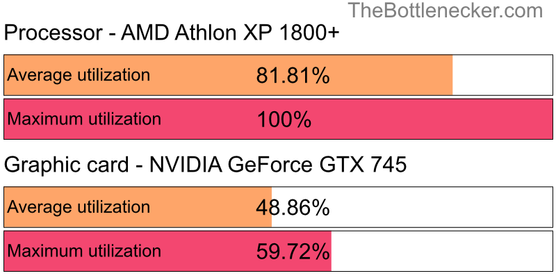 Utilization chart of AMD Athlon XP 1800+ and NVIDIA GeForce GTX 745 in Graphic Card Intense Tasks with 1280 × 720 and 1 monitor