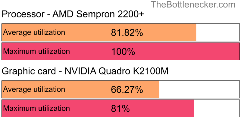 Utilization chart of AMD Sempron 2200+ and NVIDIA Quadro K2100M in Graphic Card Intense Tasks with 1280 × 720 and 1 monitor