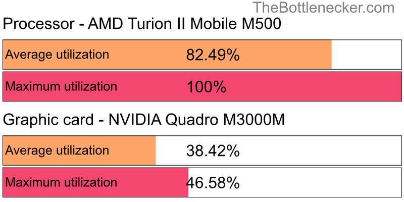 Utilization chart of AMD Turion II Mobile M500 and NVIDIA Quadro M3000M in Graphic Card Intense Tasks with 1280 × 720 and 1 monitor