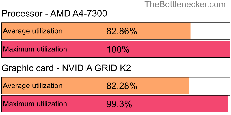 Utilization chart of AMD A4-7300 and NVIDIA GRID K2 in Graphic Card Intense Tasks with 1280 × 720 and 1 monitor