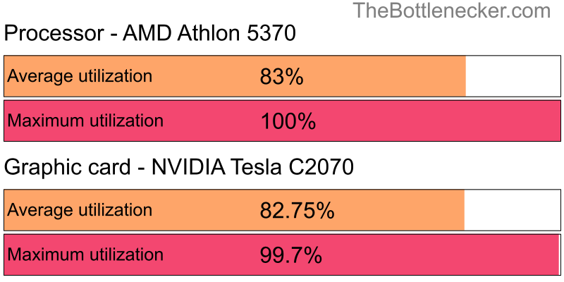 Utilization chart of AMD Athlon 5370 and NVIDIA Tesla C2070 in Graphic Card Intense Tasks with 1280 × 720 and 1 monitor