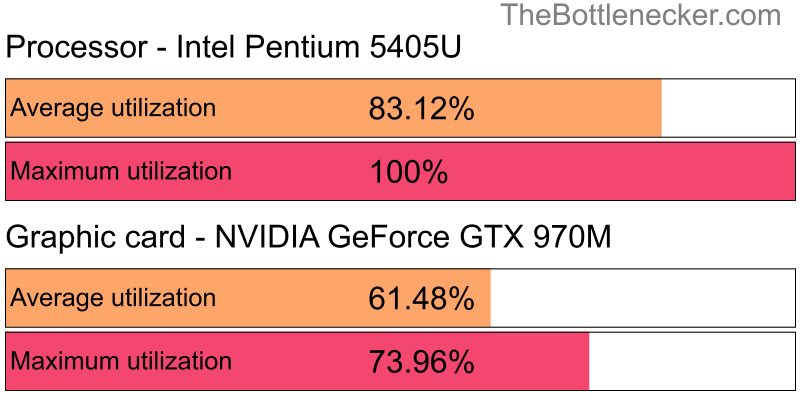 Utilization chart of Intel Pentium 5405U and NVIDIA GeForce GTX 970M in Graphic Card Intense Tasks with 1280 × 720 and 1 monitor