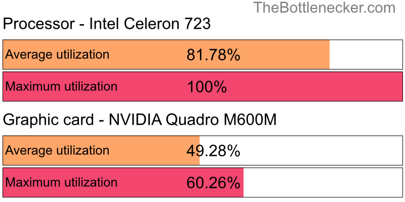 Utilization chart of Intel Celeron 723 and NVIDIA Quadro M600M in Graphic Card Intense Tasks with 1280 × 720 and 1 monitor