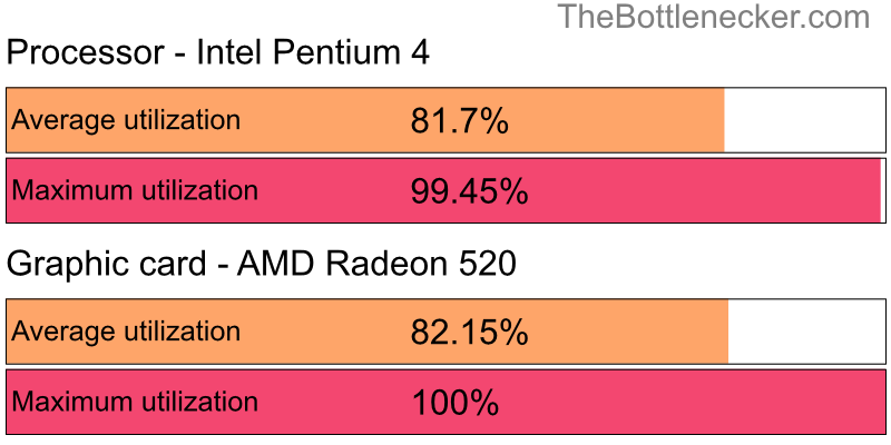 Utilization chart of Intel Pentium 4 and AMD Radeon 520 in Graphic Card Intense Tasks with 1280 × 720 and 1 monitor