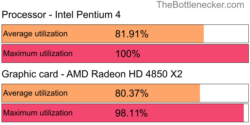 Utilization chart of Intel Pentium 4 and AMD Radeon HD 4850 X2 in Graphic Card Intense Tasks with 1280 × 720 and 1 monitor