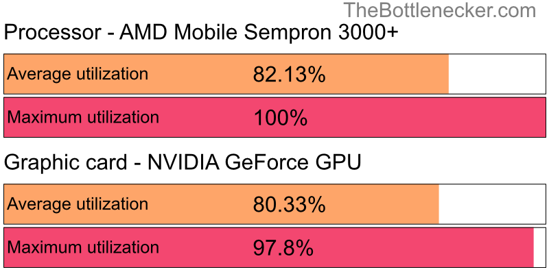 Utilization chart of AMD Mobile Sempron 3000+ and NVIDIA GeForce GPU in7 Days to Die with 1280 × 720 and 1 monitor