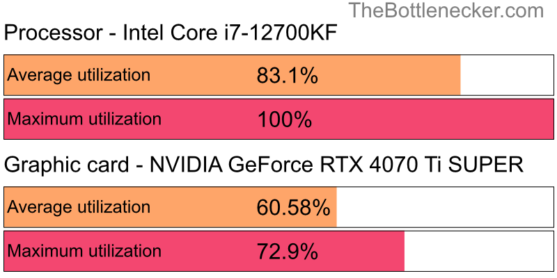 Utilization chart of Intel Core i7-12700KF and NVIDIA GeForce RTX 4070 Ti SUPER in Graphic Card Intense Tasks with 1280 × 720 and 1 monitor