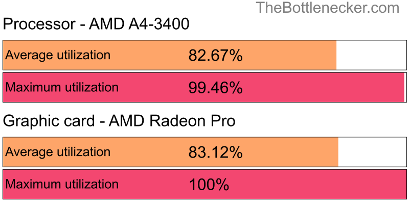 Utilization chart of AMD A4-3400 and AMD Radeon Pro in Graphic Card Intense Tasks with 1280 × 800 and 1 monitor