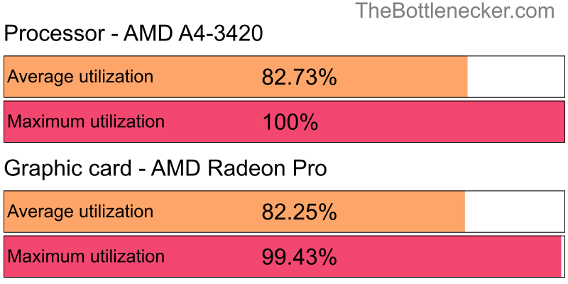 Utilization chart of AMD A4-3420 and AMD Radeon Pro in Graphic Card Intense Tasks with 1280 × 800 and 1 monitor