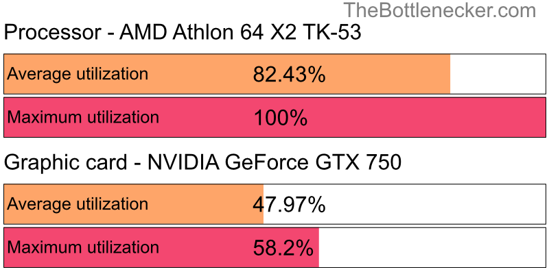 Utilization chart of AMD Athlon 64 X2 TK-53 and NVIDIA GeForce GTX 750 in Graphic Card Intense Tasks with 1280 × 800 and 1 monitor