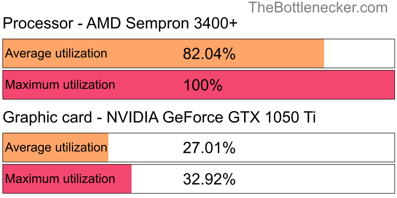 Utilization chart of AMD Sempron 3400+ and NVIDIA GeForce GTX 1050 Ti in Graphic Card Intense Tasks with 1280 × 800 and 1 monitor