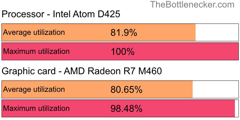 Utilization chart of Intel Atom D425 and AMD Radeon R7 M460 in Graphic Card Intense Tasks with 1280 × 800 and 1 monitor