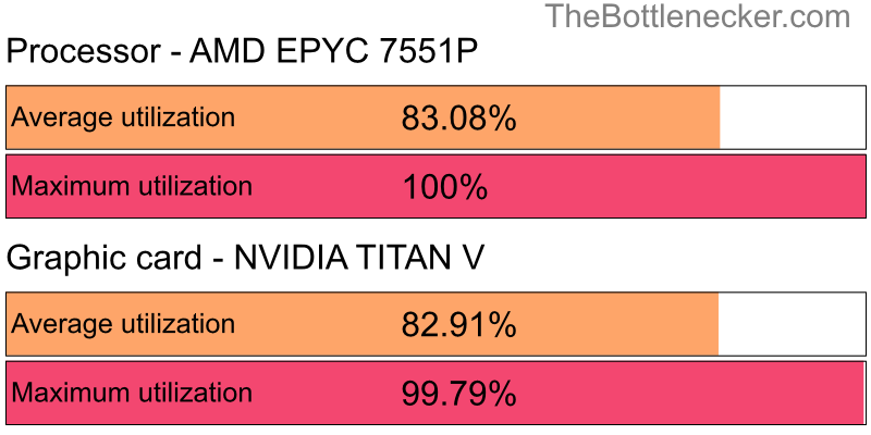 Utilization chart of AMD EPYC 7551P and NVIDIA TITAN V in Graphic Card Intense Tasks with 1280 × 800 and 1 monitor