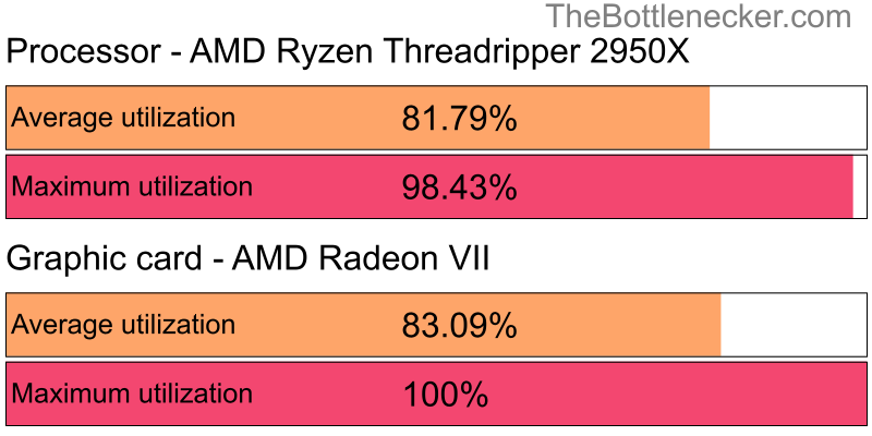 Utilization chart of AMD Ryzen Threadripper 2950X and AMD Radeon VII inMarvel's Avengers with 1280 × 800 and 1 monitor