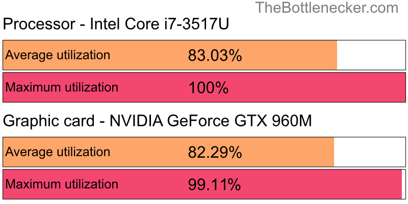 Utilization chart of Intel Core i7-3517U and NVIDIA GeForce GTX 960M in Graphic Card Intense Tasks with 1280 × 800 and 1 monitor