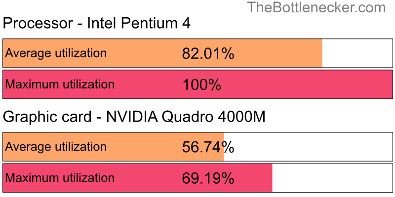 Utilization chart of Intel Pentium 4 and NVIDIA Quadro 4000M in Graphic Card Intense Tasks with 1280 × 800 and 1 monitor