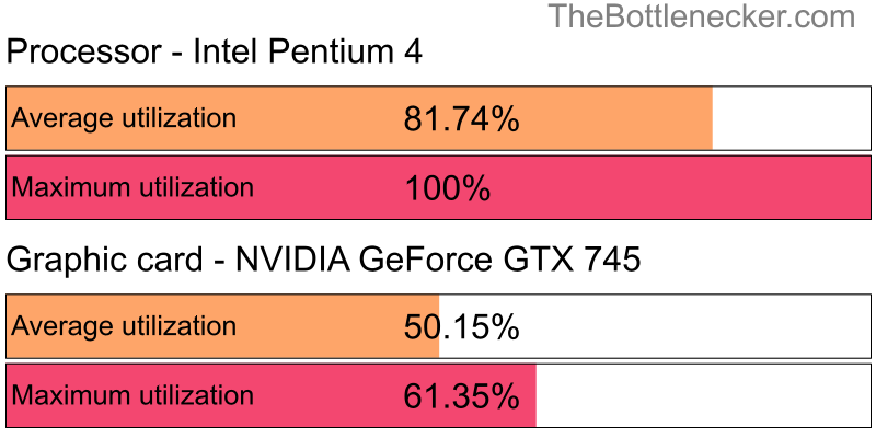 Utilization chart of Intel Pentium 4 and NVIDIA GeForce GTX 745 in Graphic Card Intense Tasks with 1280 × 800 and 1 monitor