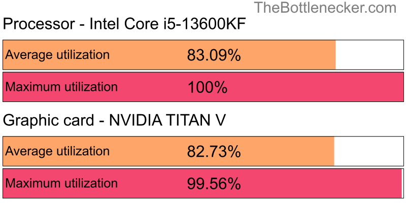 Utilization chart of Intel Core i5-13600KF and NVIDIA TITAN V inF1 2016 with 1280 × 800 and 1 monitor