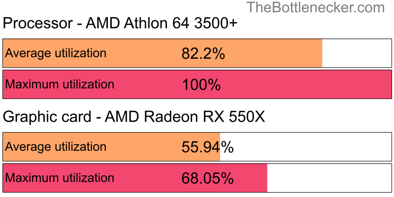 Utilization chart of AMD Athlon 64 3500+ and AMD Radeon RX 550X in Graphic Card Intense Tasks with 1360 × 768 and 1 monitor