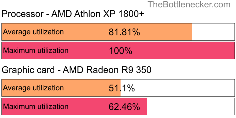 Utilization chart of AMD Athlon XP 1800+ and AMD Radeon R9 350 in Graphic Card Intense Tasks with 1360 × 768 and 1 monitor