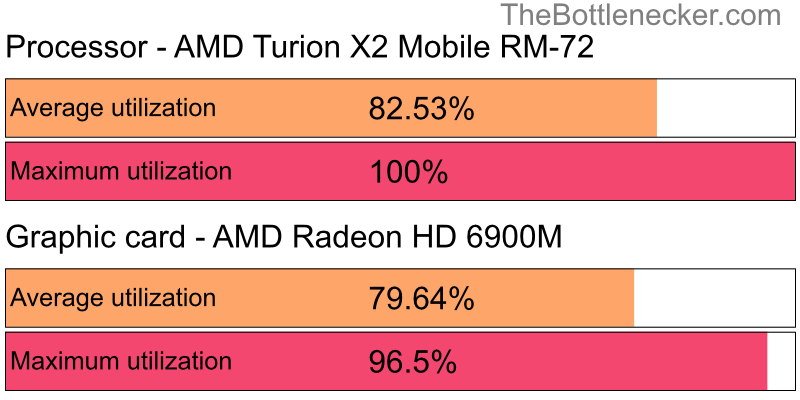 Utilization chart of AMD Turion X2 Mobile RM-72 and AMD Radeon HD 6900M in Graphic Card Intense Tasks with 1360 × 768 and 1 monitor