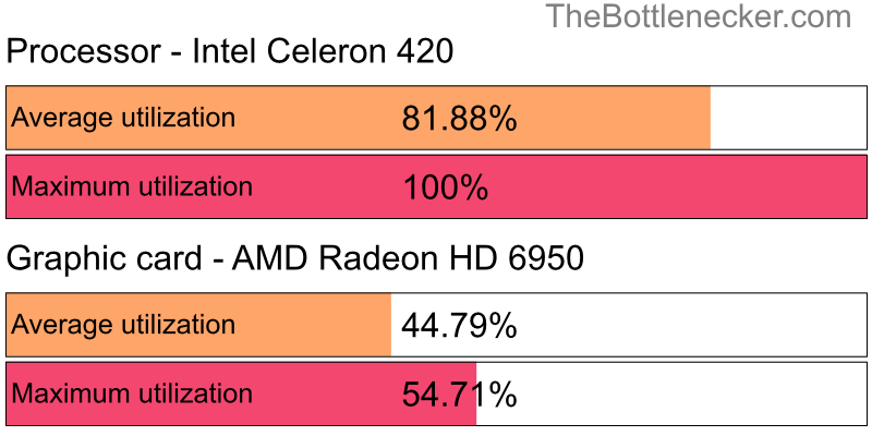 Utilization chart of Intel Celeron 420 and AMD Radeon HD 6950 in Graphic Card Intense Tasks with 1360 × 768 and 1 monitor