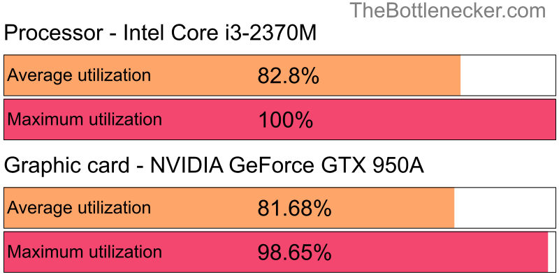 Utilization chart of Intel Core i3-2370M and NVIDIA GeForce GTX 950A in Graphic Card Intense Tasks with 1360 × 768 and 1 monitor