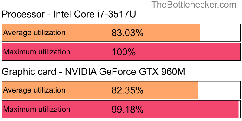 Utilization chart of Intel Core i7-3517U and NVIDIA GeForce GTX 960M in Graphic Card Intense Tasks with 1360 × 768 and 1 monitor