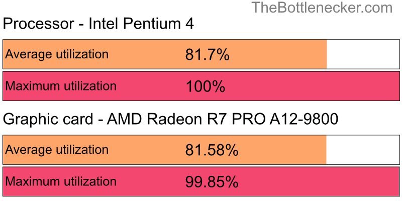 Utilization chart of Intel Pentium 4 and AMD Radeon R7 PRO A12-9800 inInsurgency with 1360 × 768 and 1 monitor