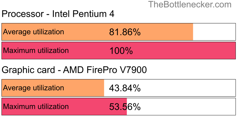 Utilization chart of Intel Pentium 4 and AMD FirePro V7900 in Graphic Card Intense Tasks with 1360 × 768 and 1 monitor