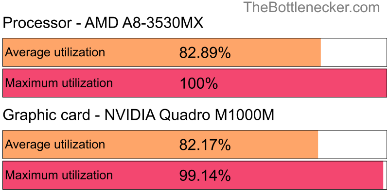 Utilization chart of AMD A8-3530MX and NVIDIA Quadro M1000M in Graphic Card Intense Tasks with 1366 × 768 and 1 monitor