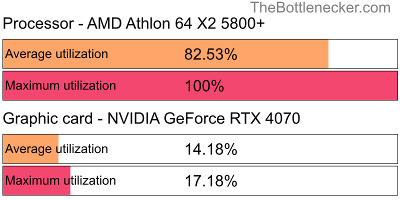 Utilization chart of AMD Athlon 64 X2 5800+ and NVIDIA GeForce RTX 4070 in Graphic Card Intense Tasks with 1366 × 768 and 1 monitor