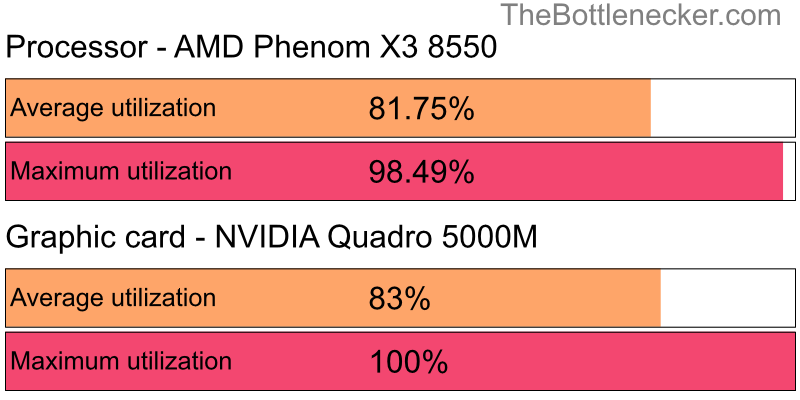 Utilization chart of AMD Phenom X3 8550 and NVIDIA Quadro 5000M in Graphic Card Intense Tasks with 1366 × 768 and 1 monitor