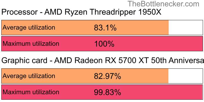 Utilization chart of AMD Ryzen Threadripper 1950X and AMD Radeon RX 5700 XT 50th Anniversary in Graphic Card Intense Tasks with 1366 × 768 and 1 monitor