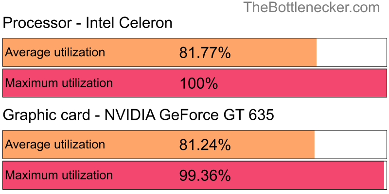 Utilization chart of Intel Celeron and NVIDIA GeForce GT 635 in Graphic Card Intense Tasks with 1366 × 768 and 1 monitor