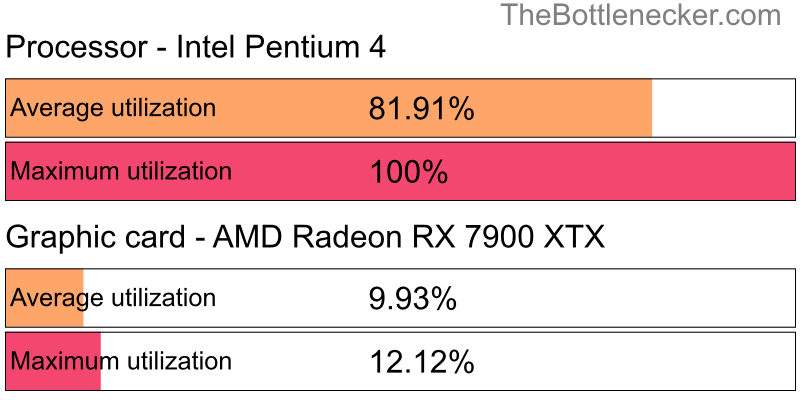 Utilization chart of Intel Pentium 4 and AMD Radeon RX 7900 XTX in Graphic Card Intense Tasks with 1366 × 768 and 1 monitor