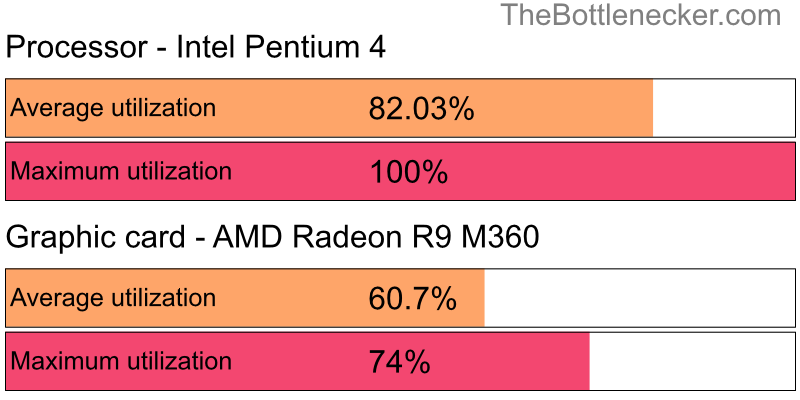 Utilization chart of Intel Pentium 4 and AMD Radeon R9 M360 in Graphic Card Intense Tasks with 1366 × 768 and 1 monitor