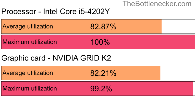 Utilization chart of Intel Core i5-4202Y and NVIDIA GRID K2 inForza Horizon 3 with 1366 × 768 and 1 monitor