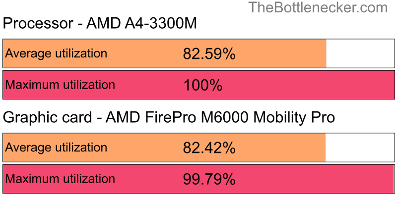 Utilization chart of AMD A4-3300M and AMD FirePro M6000 Mobility Pro in Graphic Card Intense Tasks with 1440 × 900 and 1 monitor