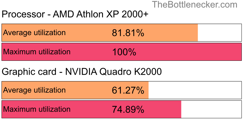 Utilization chart of AMD Athlon XP 2000+ and NVIDIA Quadro K2000 in Graphic Card Intense Tasks with 1440 × 900 and 1 monitor