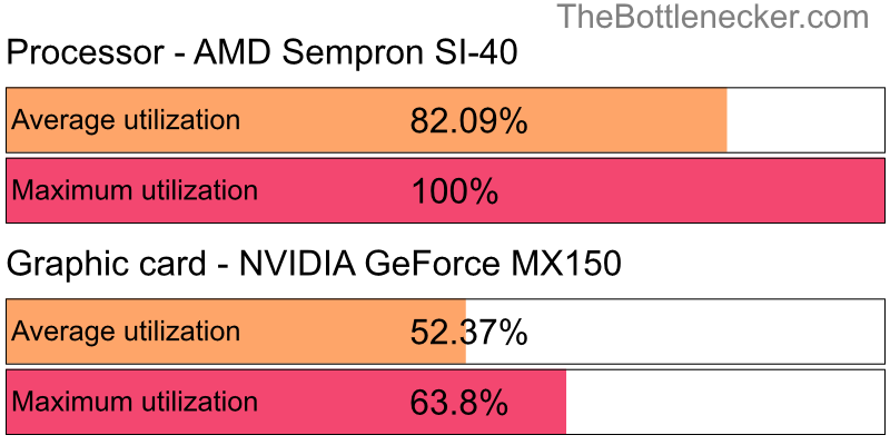 Utilization chart of AMD Sempron SI-40 and NVIDIA GeForce MX150 in Graphic Card Intense Tasks with 1440 × 900 and 1 monitor