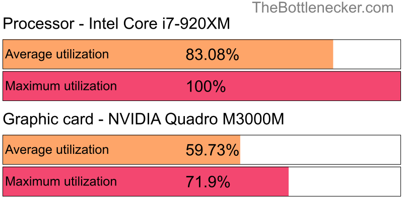 Utilization chart of Intel Core i7-920XM and NVIDIA Quadro M3000M in Graphic Card Intense Tasks with 1440 × 900 and 1 monitor
