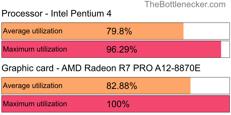 Utilization chart of Intel Pentium 4 and AMD Radeon R7 PRO A12-8870E in Graphic Card Intense Tasks with 1440 × 900 and 1 monitor